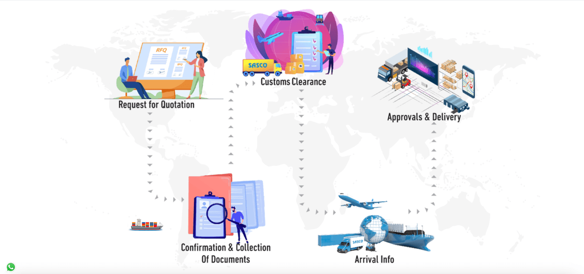SASCO Global – Premium Logistics Website Design & Development artwork